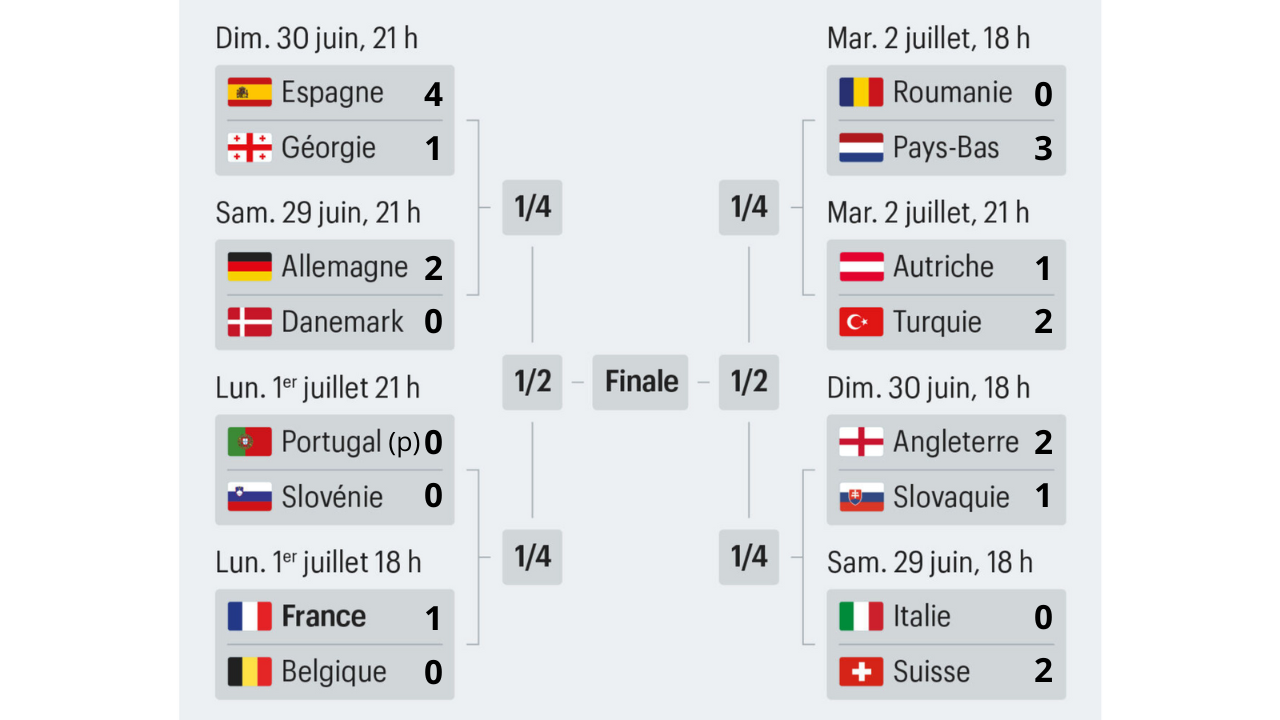 Calendrier Euro 2024